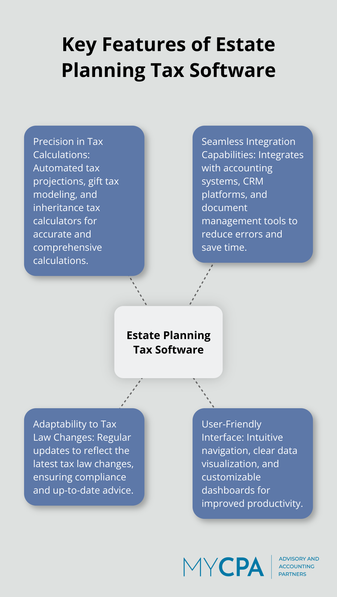 Hub and spoke chart showing key features of estate planning tax software: precision in tax calculations, seamless integration capabilities, adaptability to tax law changes, and user-friendly interface.