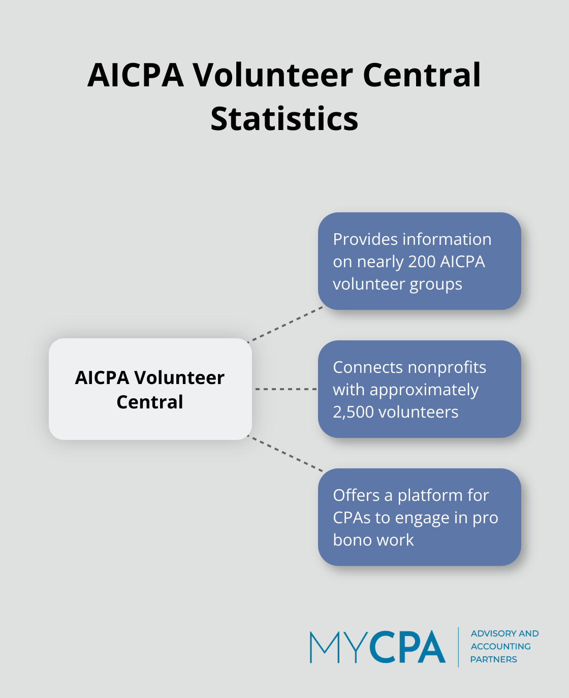 Hub and spoke chart showing AICPA Volunteer Central statistics: 200 volunteer groups and 2,500 volunteers - pro bono accounting services for nonprofits