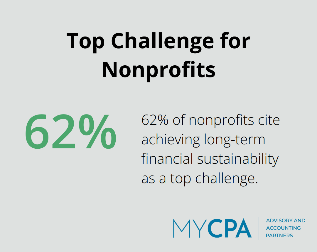 Percentage chart showing 62% of nonprofits cite achieving long-term financial sustainability as a top challenge - pro bono accounting services for nonprofits