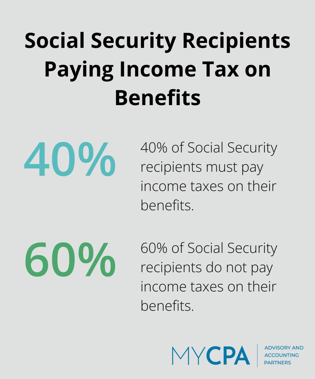 Pie chart showing 40% of Social Security recipients pay income taxes on their benefits - retirement tax planning cpa