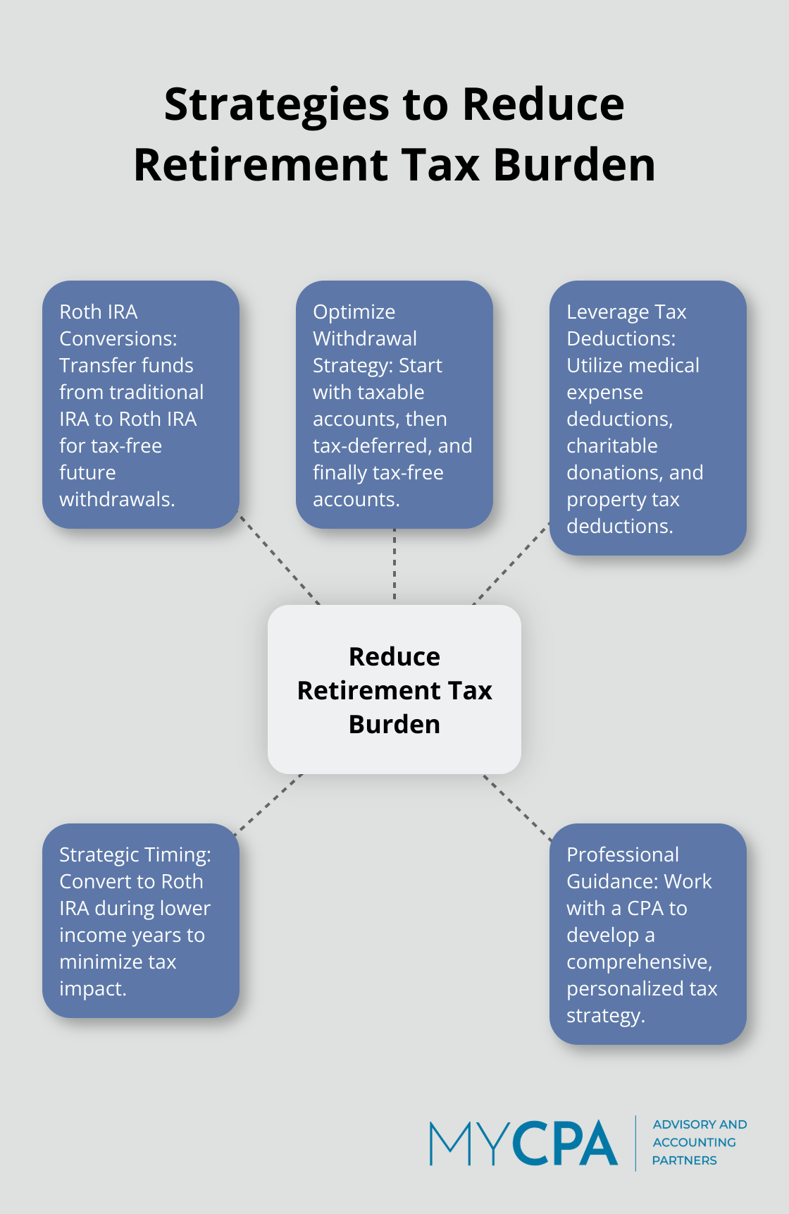 Hub and spoke chart showing five strategies to reduce retirement tax burden - retirement tax planning cpa