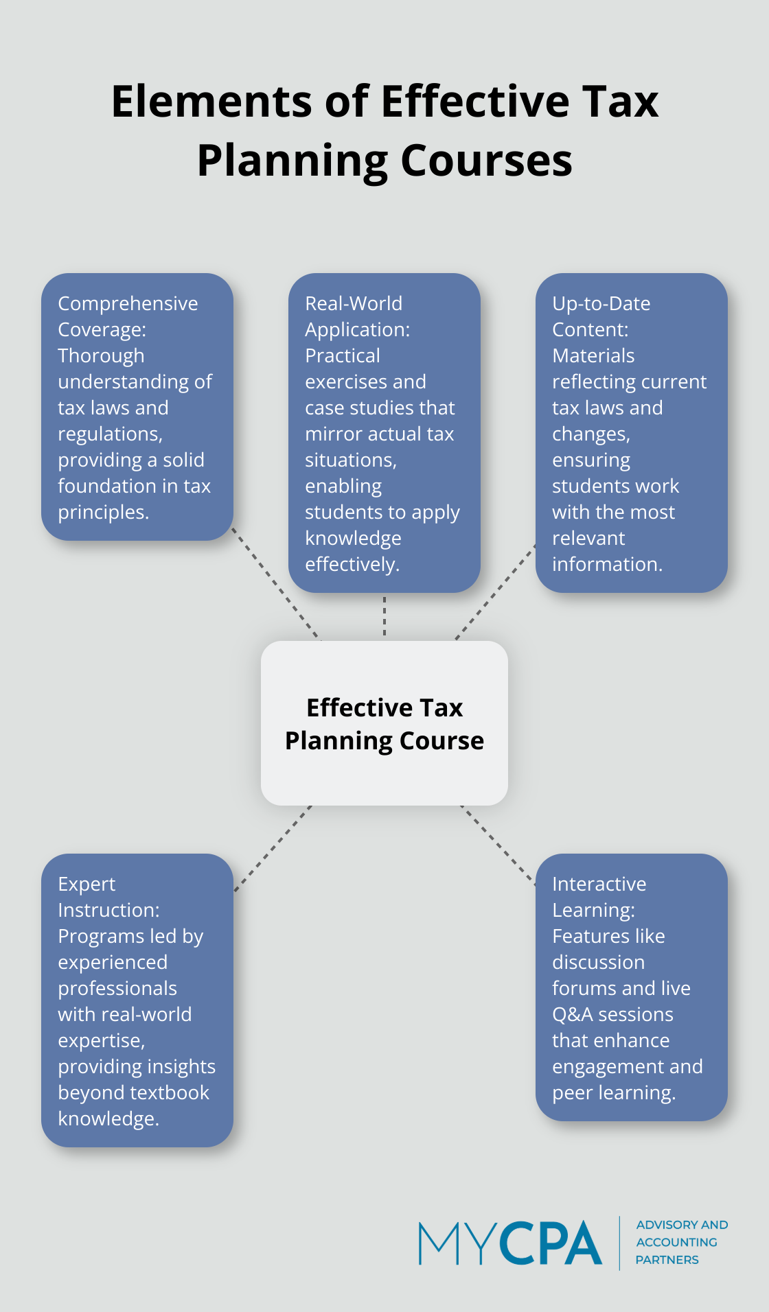 A hub and spoke chart showing five key elements of effective tax planning courses: comprehensive coverage, real-world application, up-to-date content, expert instruction, and interactive learning.