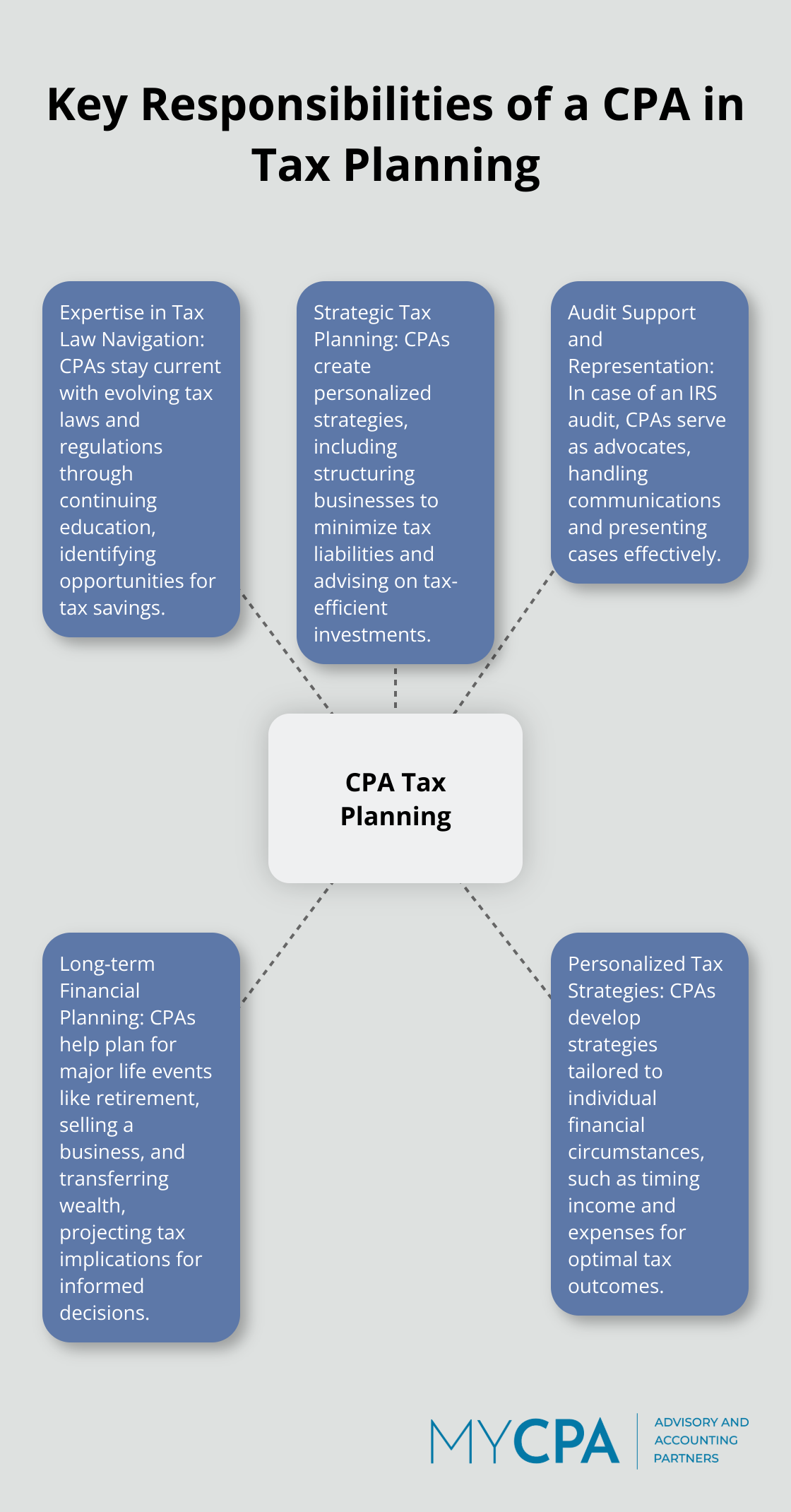 A hub and spoke chart showing five key responsibilities of a CPA in tax planning: Expertise in Tax Law Navigation, Strategic Tax Planning, Audit Support and Representation, Long-term Financial Planning, and Personalized Tax Strategies. - tax planning cpa