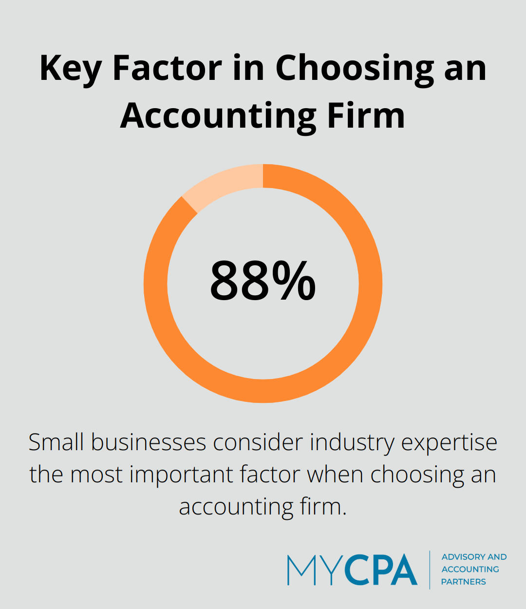 Chart illustrating that 88% of small businesses prioritize industry expertise when selecting an accounting firm - benefits of outsourcing accounting services