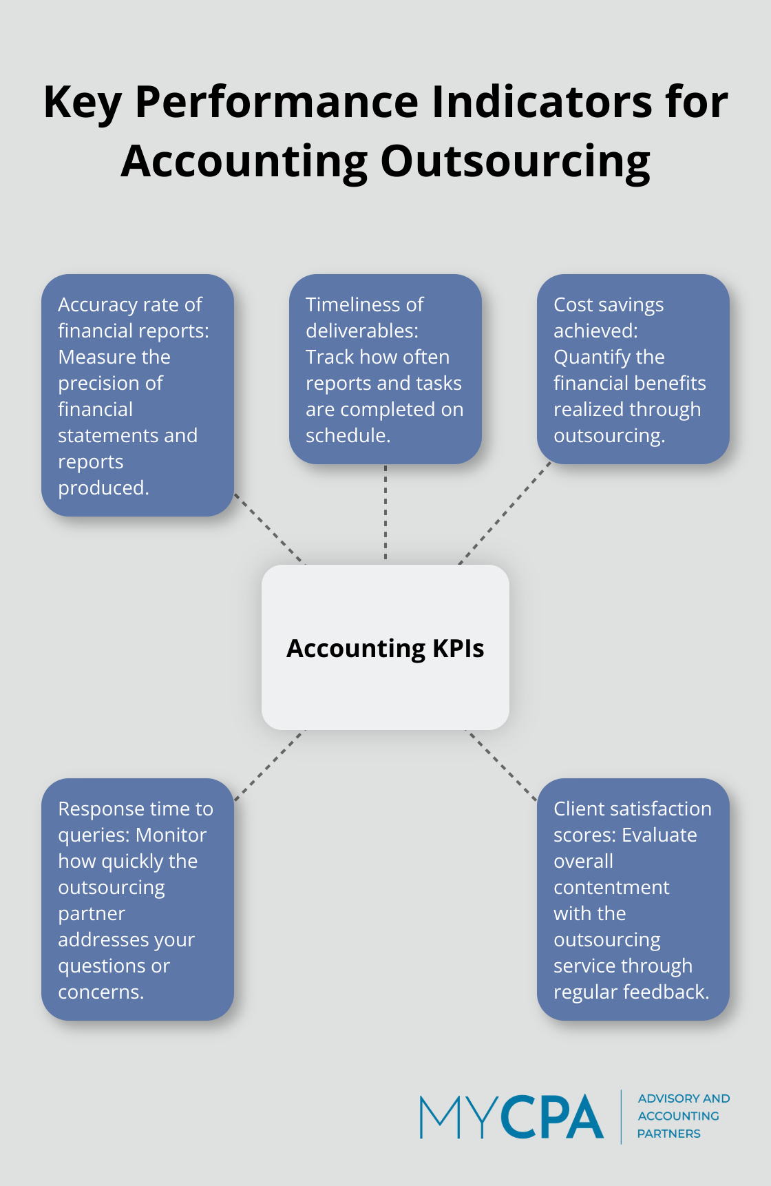 Hub and spoke chart displaying 5 key performance indicators for accounting outsourcing