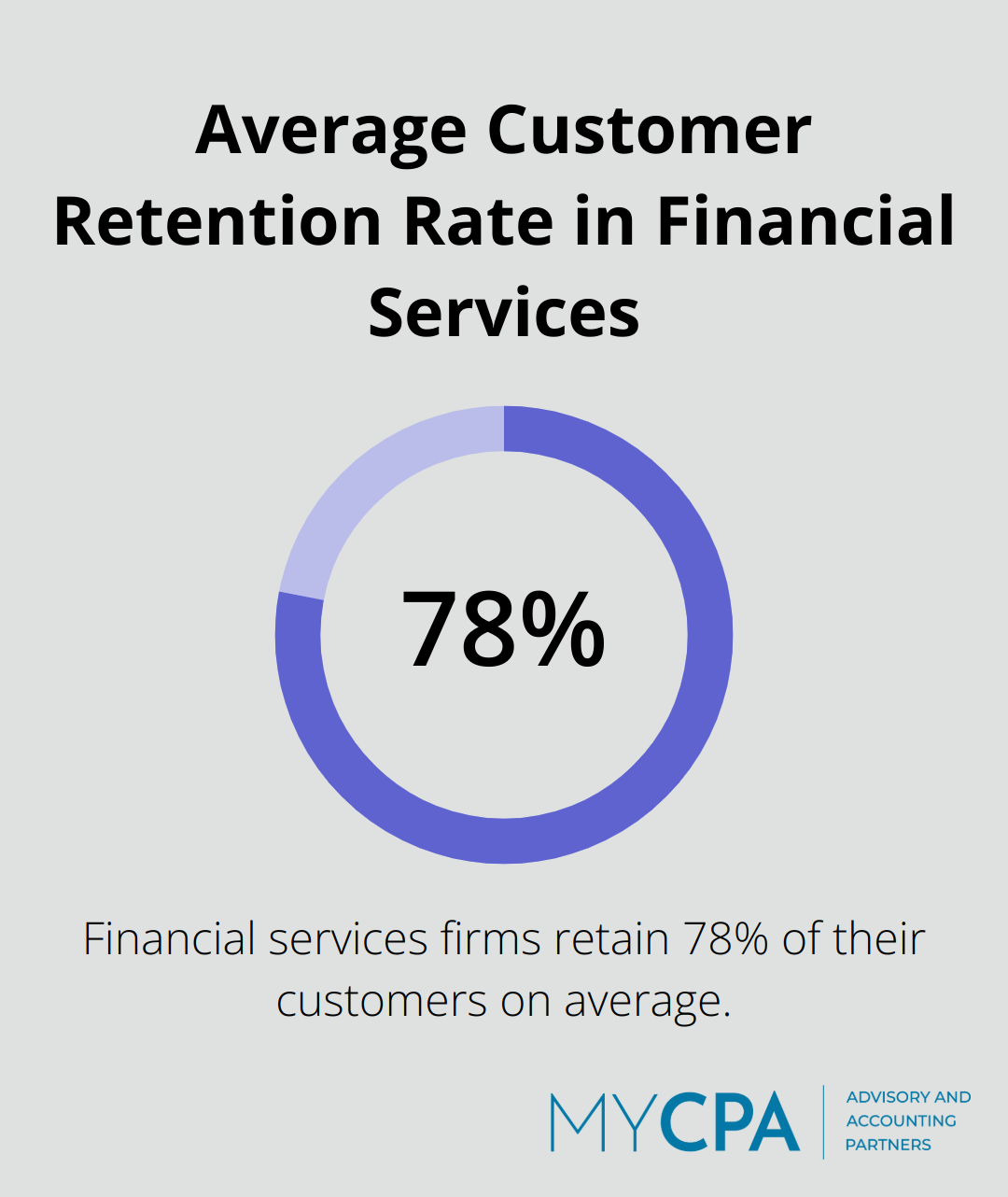 Pie chart showing the average customer retention rate of 78% for financial services - request for proposal accounting services