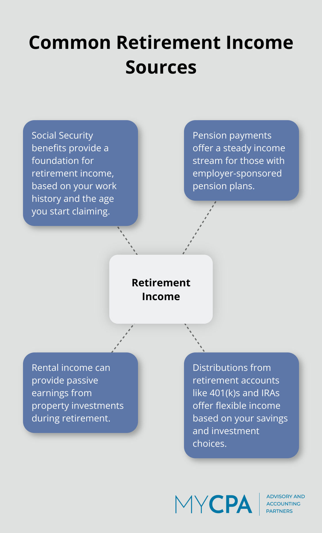 A hub-spoke chart showing common retirement income sources: Social Security benefits, Pension payments, Rental income, and Distributions from retirement accounts.