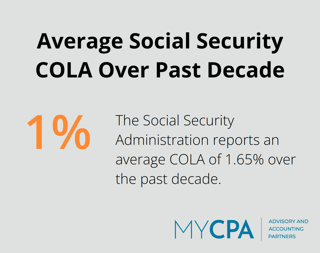 A percentage chart showing the average Cost of Living Adjustment (COLA) for Social Security benefits is 1.65% over the past decade. - retirement tax planning spreadsheet