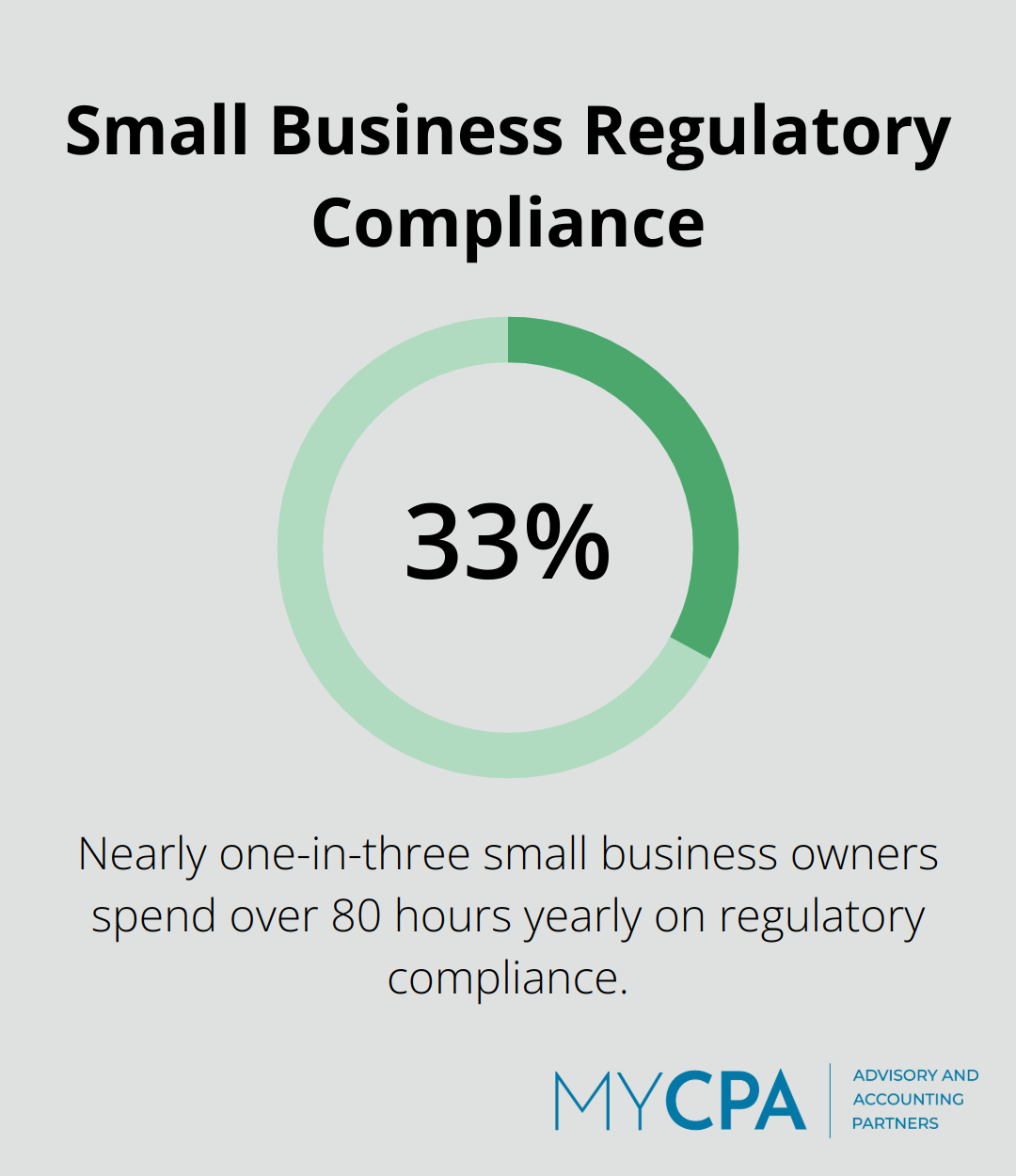 Chart showing that nearly one-in-three small business owners spend more than 80 hours annually on regulatory compliance - small business accounting services cost