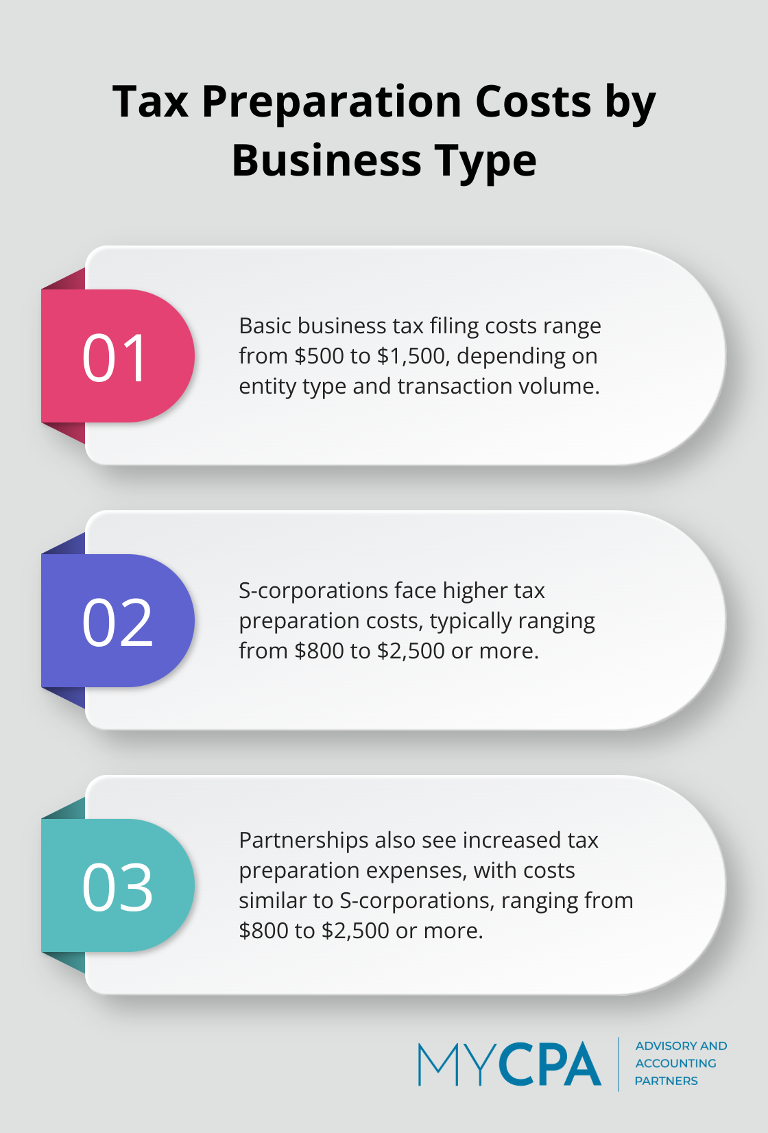 Ordered list chart showing tax preparation costs for different business types - small business accounting services cost