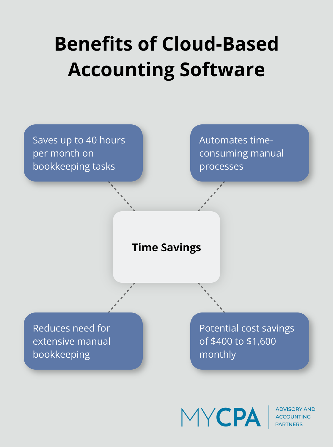 Hub and spoke chart showing benefits of cloud-based accounting software, with time savings as the central theme