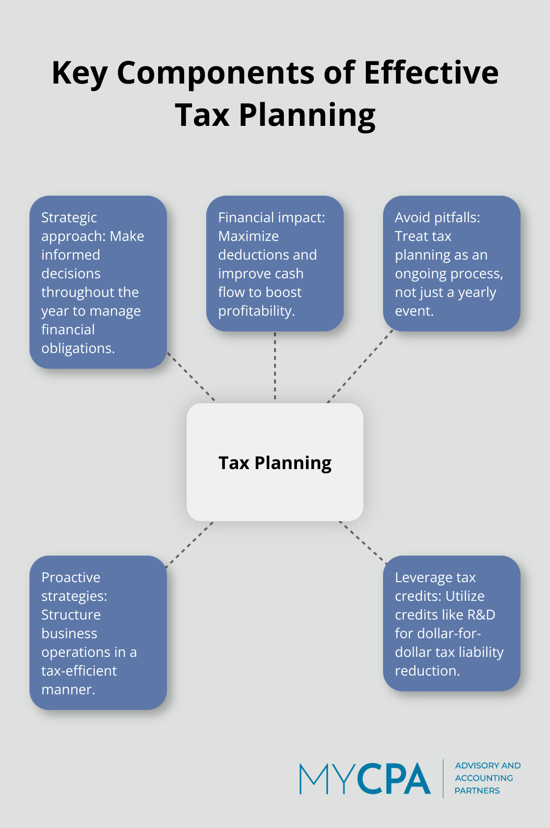 A hub and spoke chart showing the key components of effective tax planning: strategic approach, financial impact, avoid pitfalls, proactive strategies, and leverage tax credits. - tax planning business