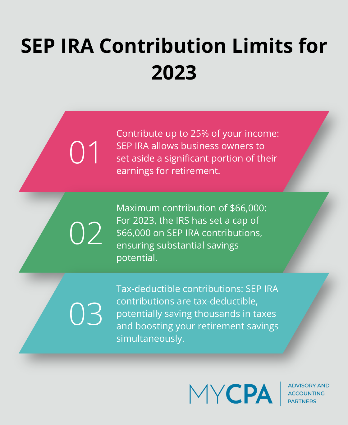 An ordered list chart showing the SEP IRA contribution limits for 2023: percentage of income, maximum dollar amount, and tax-deductible nature. - tax planning business