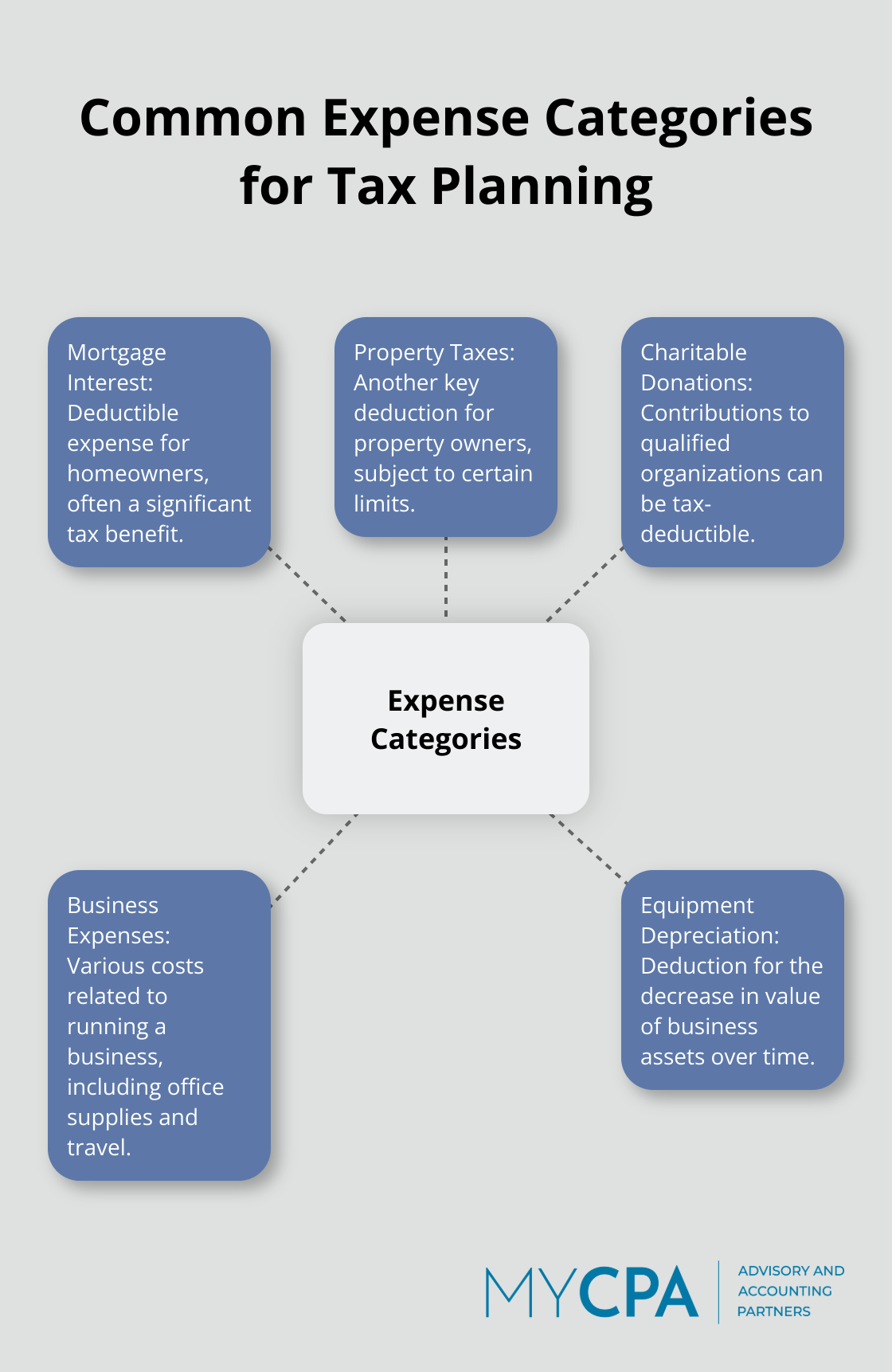 Hub and spoke chart showing common expense categories for tax planning, including mortgage interest, property taxes, charitable donations, business expenses, office supplies, and travel. - tax planning spreadsheet