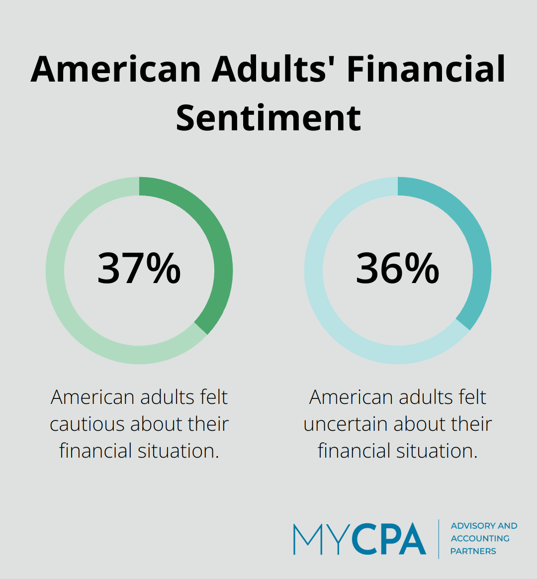 37% of American adults felt cautious and 36% felt uncertain about their financial situation in the past 12 months
