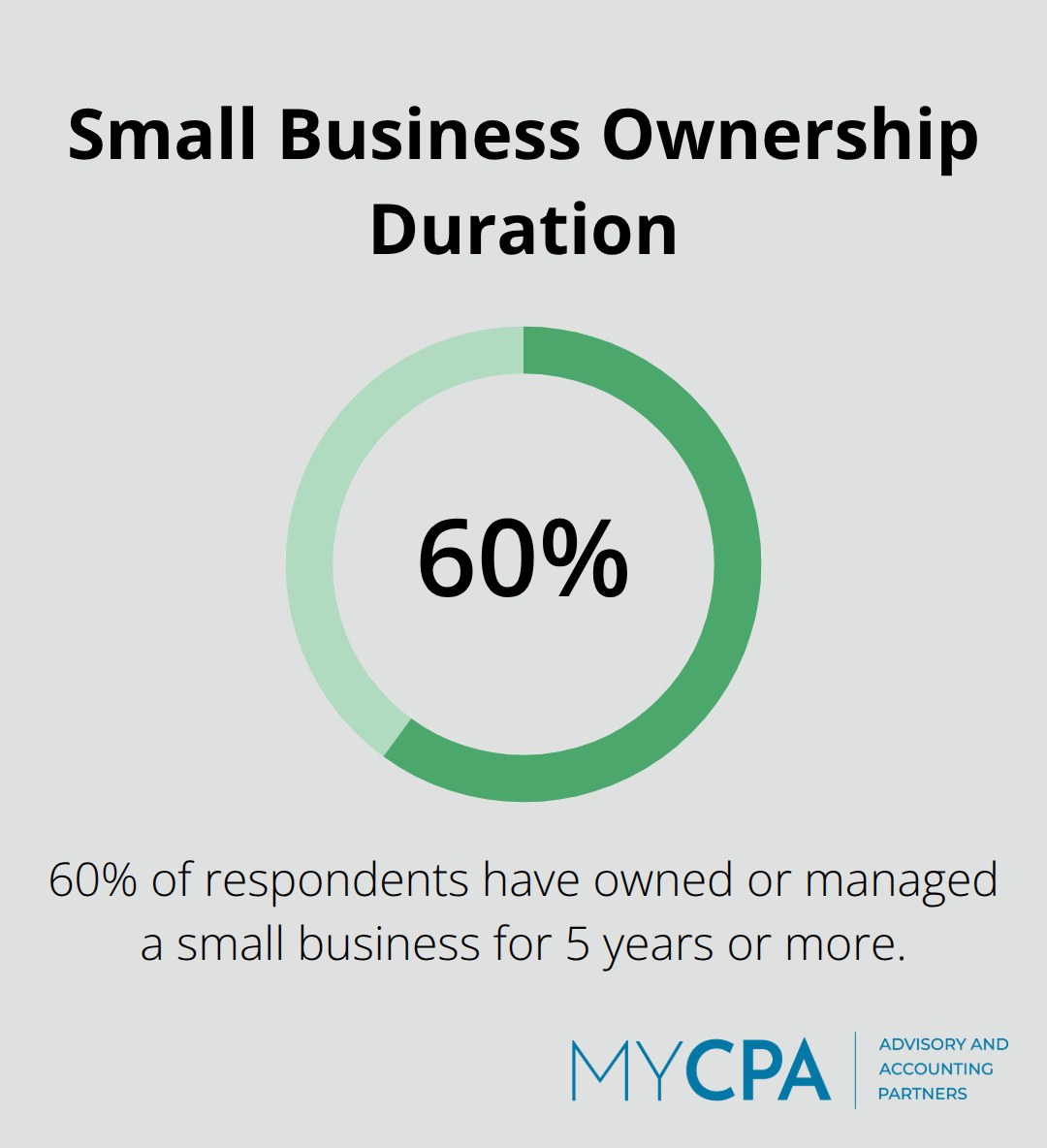 Pie chart showing 60% of small business owners have managed their business for 5 years or more - average cost of accounting services for small business