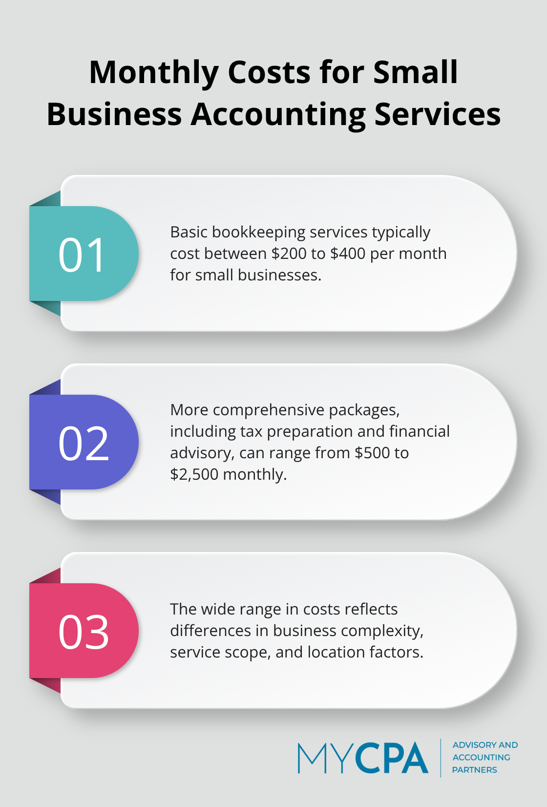 Ordered list showing the range of monthly costs for basic bookkeeping and comprehensive accounting services for small businesses