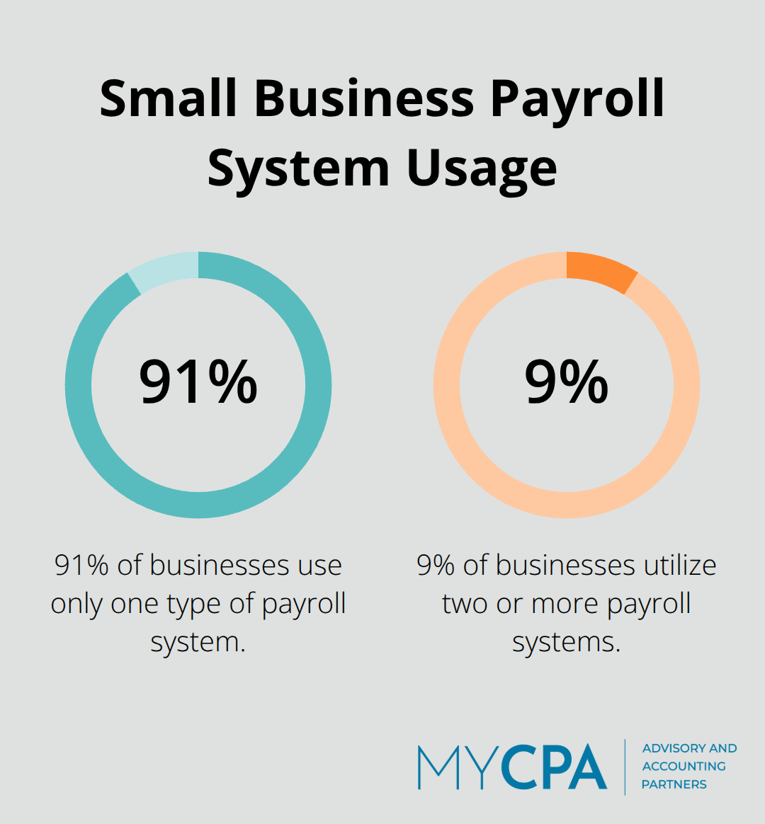 Pie chart showing 91% of businesses use one payroll system, while 9% use two or more - average cost of accounting services for small business