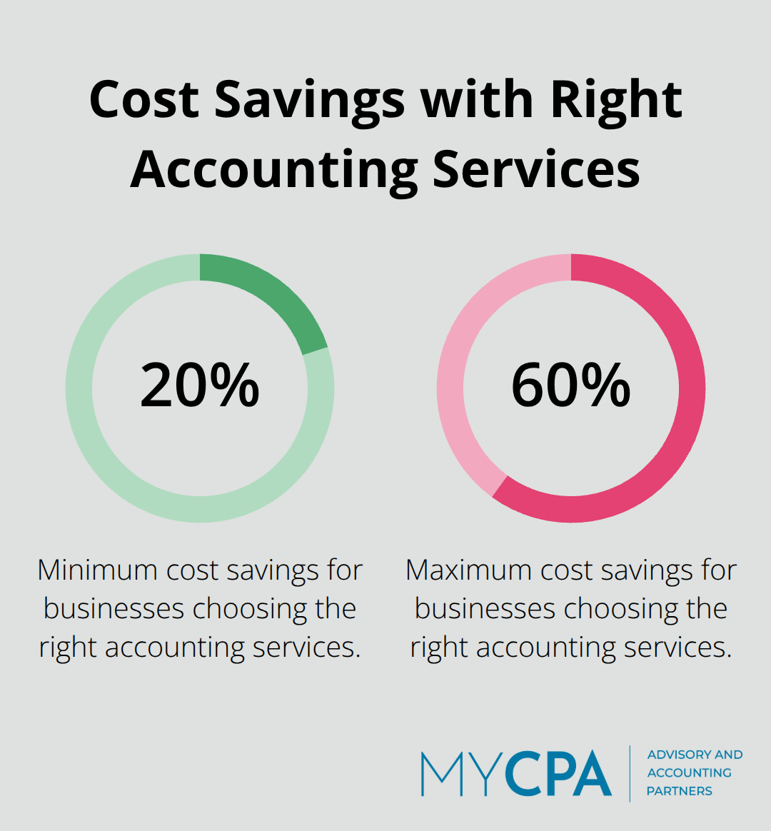 Chart showing businesses can save 20-60% on costs by choosing the right accounting services - best outsourced accounting services