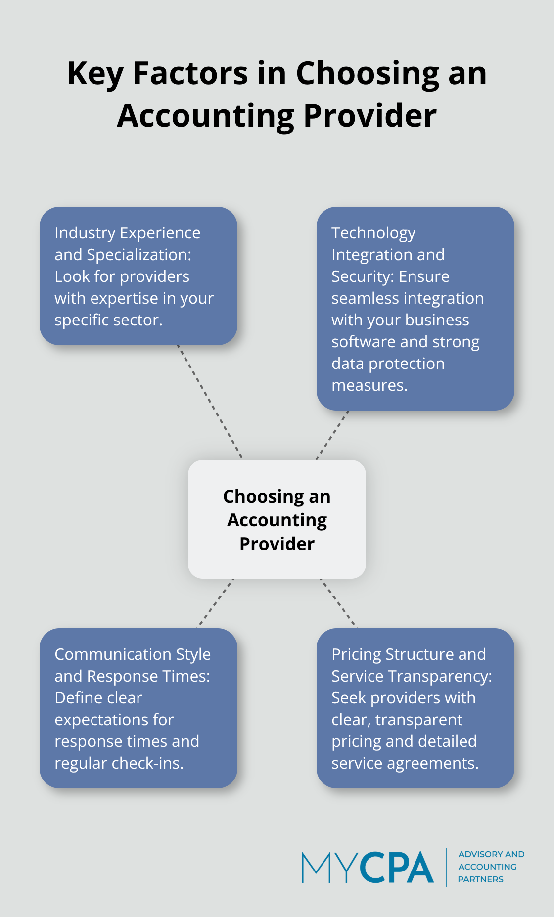 Hub and spoke chart showing four key factors to consider when choosing an accounting provider
