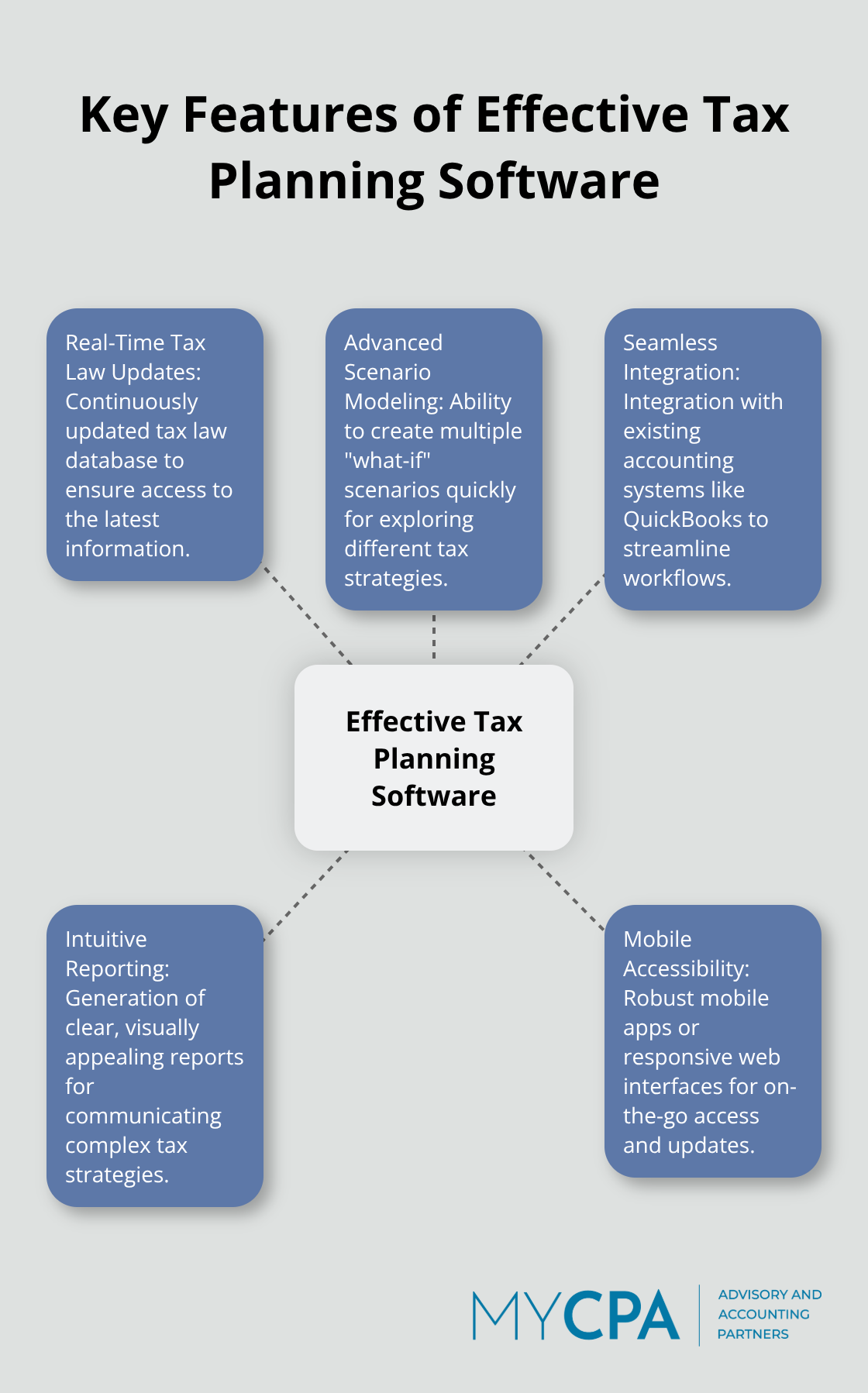 A hub and spoke chart illustrating five key features of effective tax planning software: Real-Time Tax Law Updates, Advanced Scenario Modeling, Seamless Integration, Intuitive Reporting, and Mobile Accessibility.