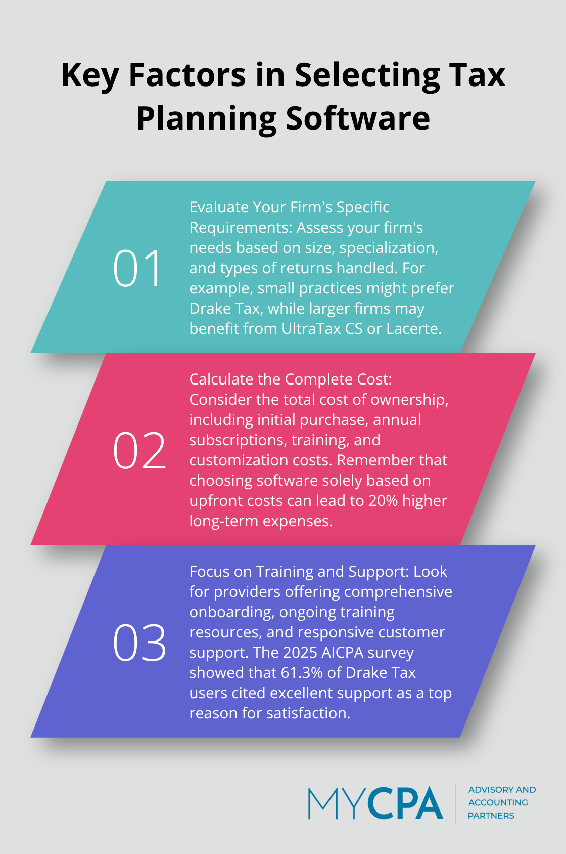 An ordered list chart showing three key factors to consider when selecting tax planning software: Evaluate Your Firm's Specific Requirements, Calculate the Complete Cost, and Focus on Training and Support. - best tax planning software