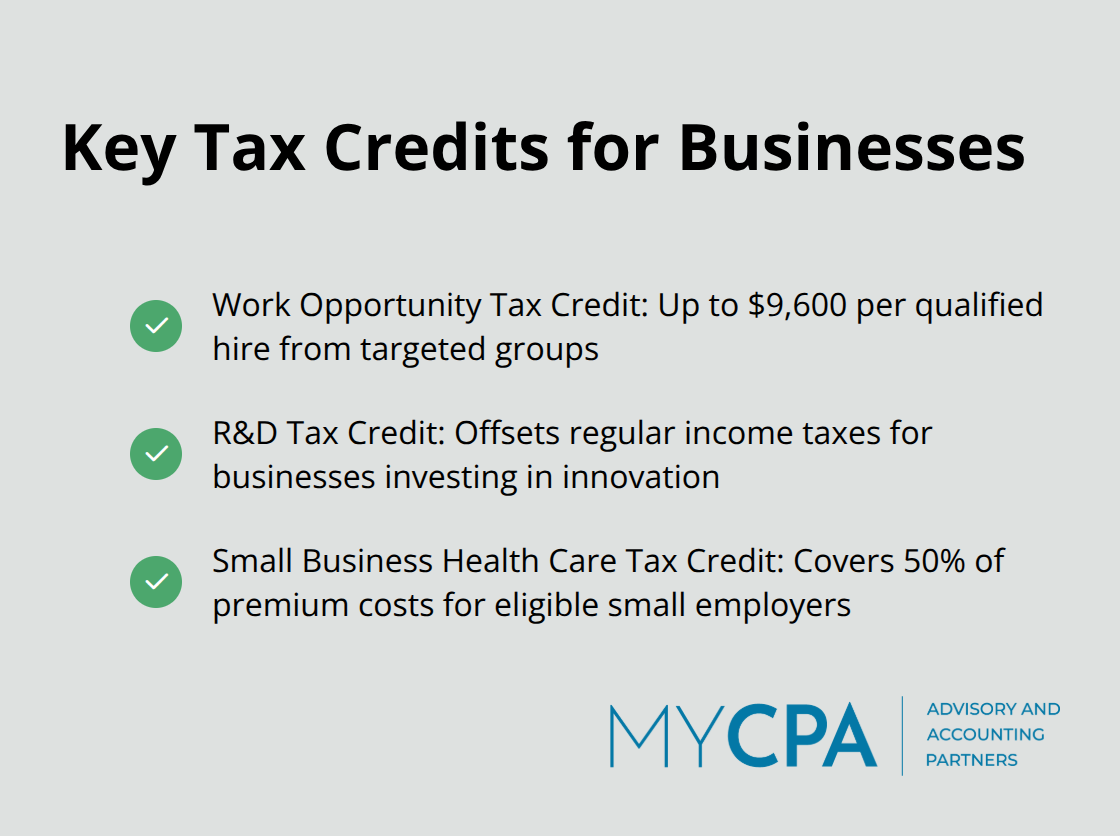Checkmark list of key tax credits including Work Opportunity Tax Credit, R&D Tax Credit, and Small Business Health Care Tax Credit - corporate tax planning