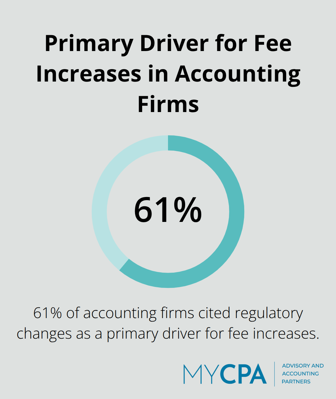 Pie chart showing 61% of accounting firms cite regulatory changes as the primary driver for fee increases - price increase letter for accounting services