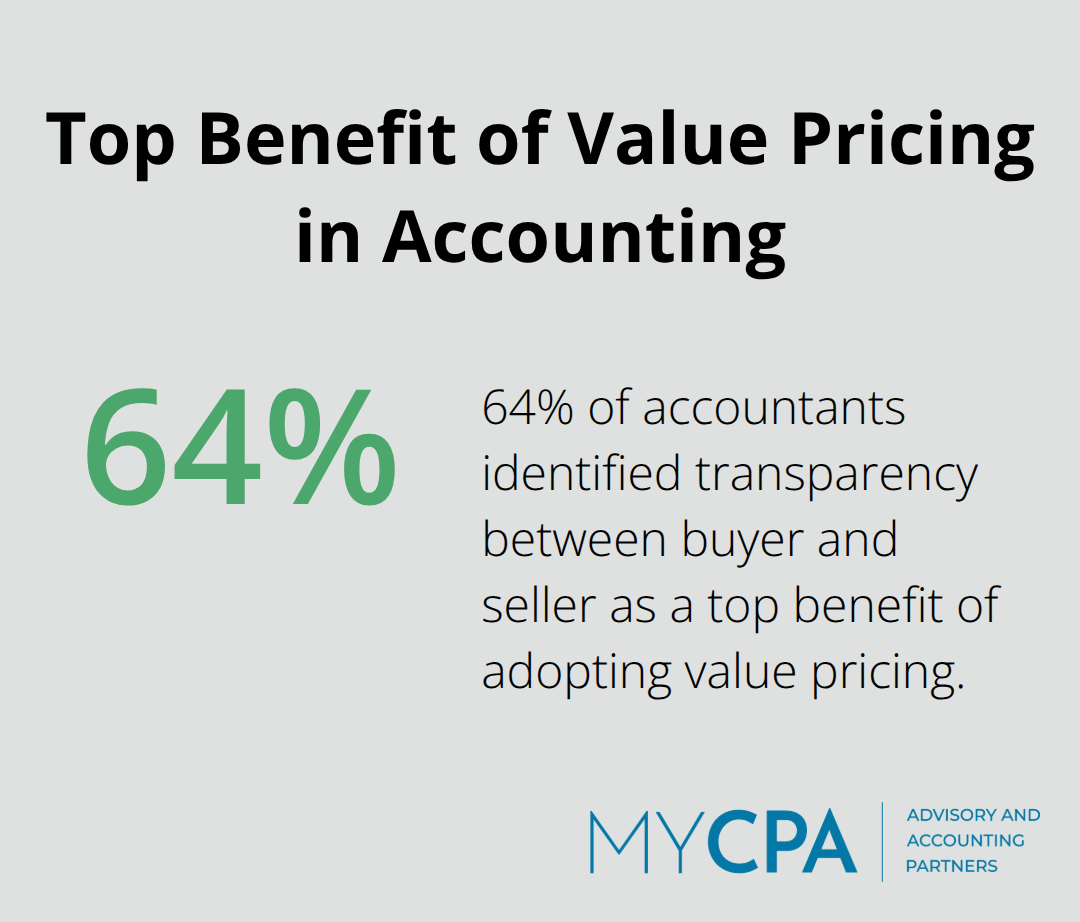 Pie chart showing 64% of accountants identify transparency between buyer and seller as a top benefit of adopting value pricing - price increase letter for accounting services