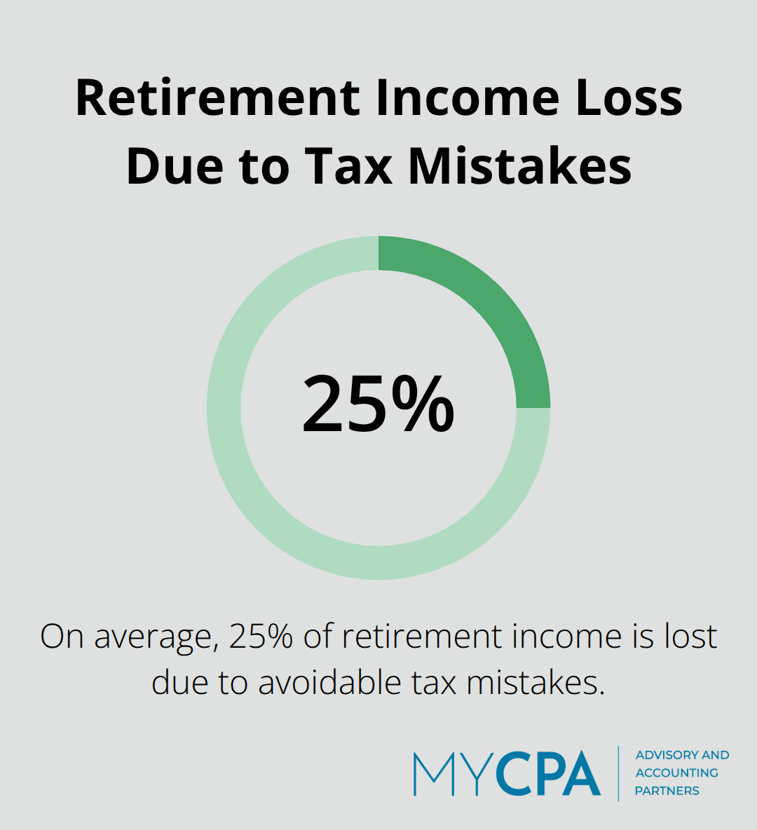 Pie chart showing 20-30% of retirement income lost to avoidable tax mistakes - tax efficient retirement withdrawal planning calculator