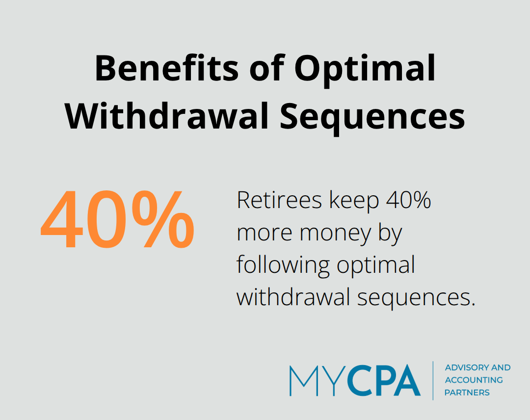 Chart showing 40% more money kept by following optimal withdrawal sequences compared to proportional withdrawals