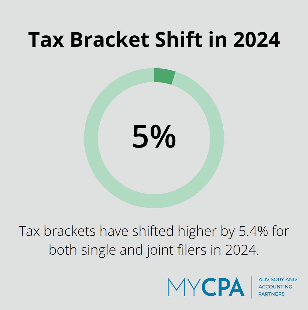Chart showing the 5.4% increase in tax brackets for both single and joint filers in 2024