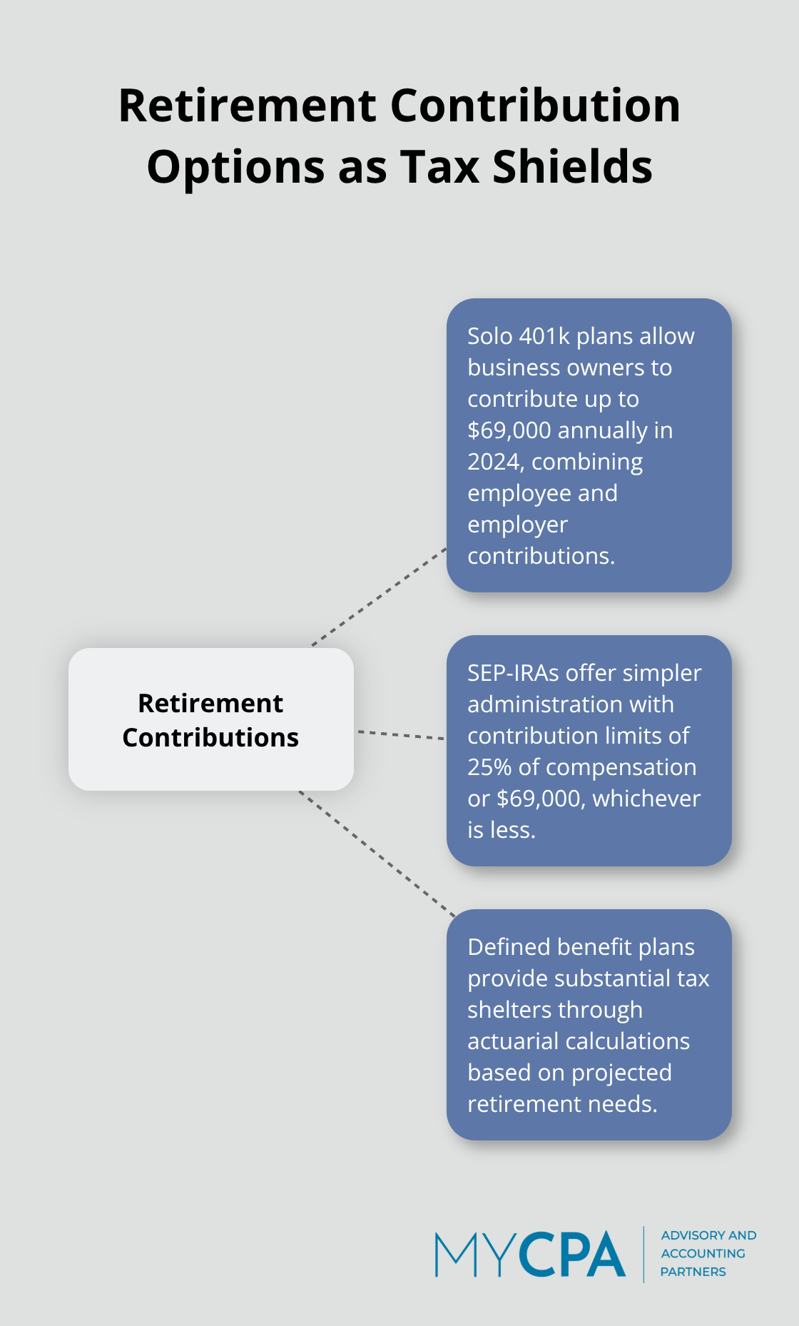 Hub and spoke chart showing retirement contribution options that reduce taxable income - tax preparation planning