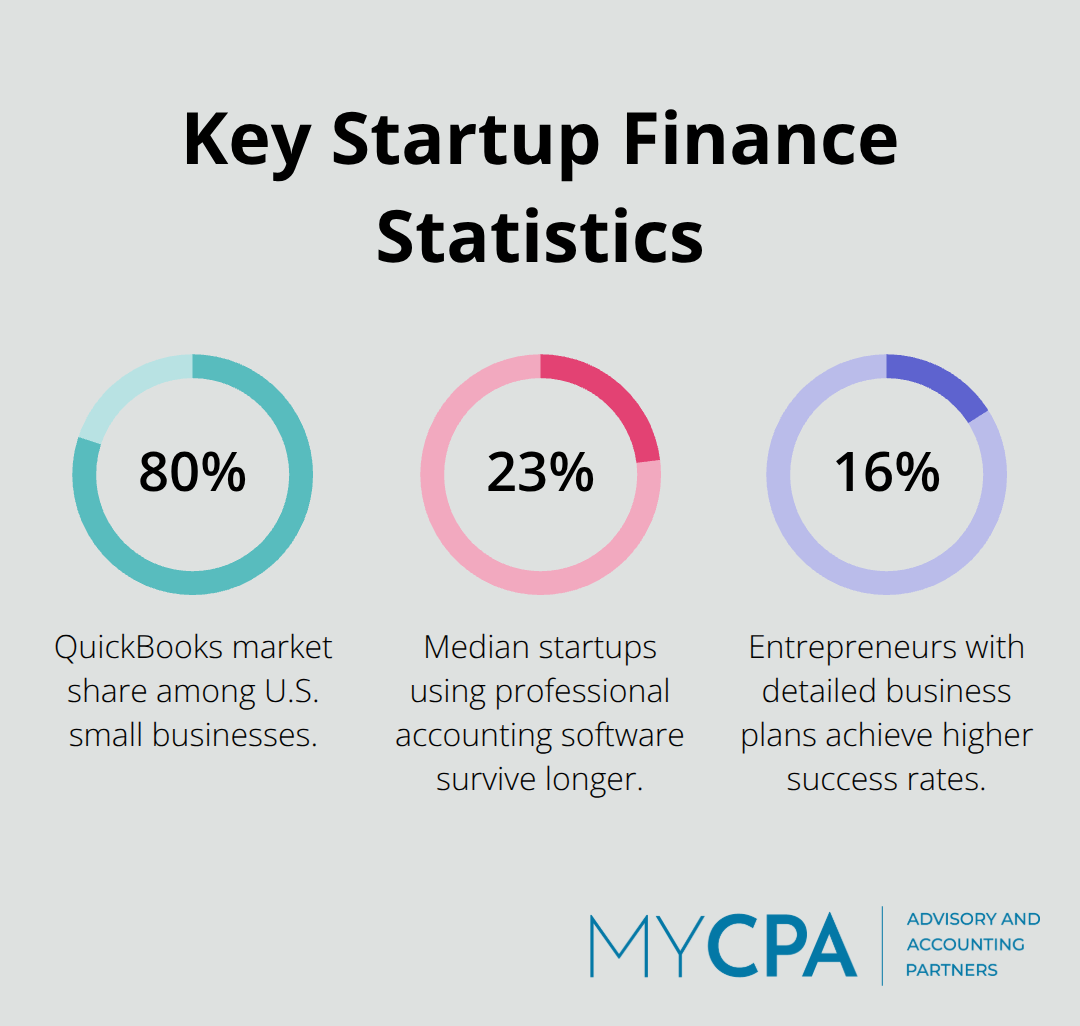 Chart showing 80% QuickBooks market share, 23% longer survival with professional software, and 16% higher success with detailed plans. - financial management for startups