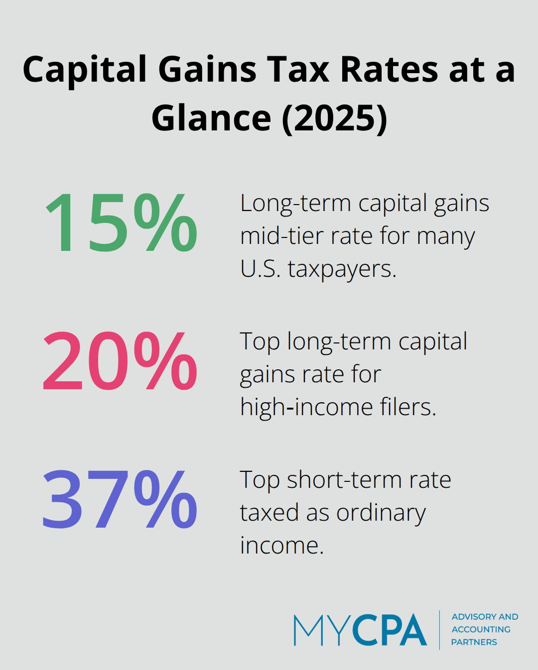 Visual comparison of long-term capital gains rates versus top short-term ordinary income rate. - financial tax planning