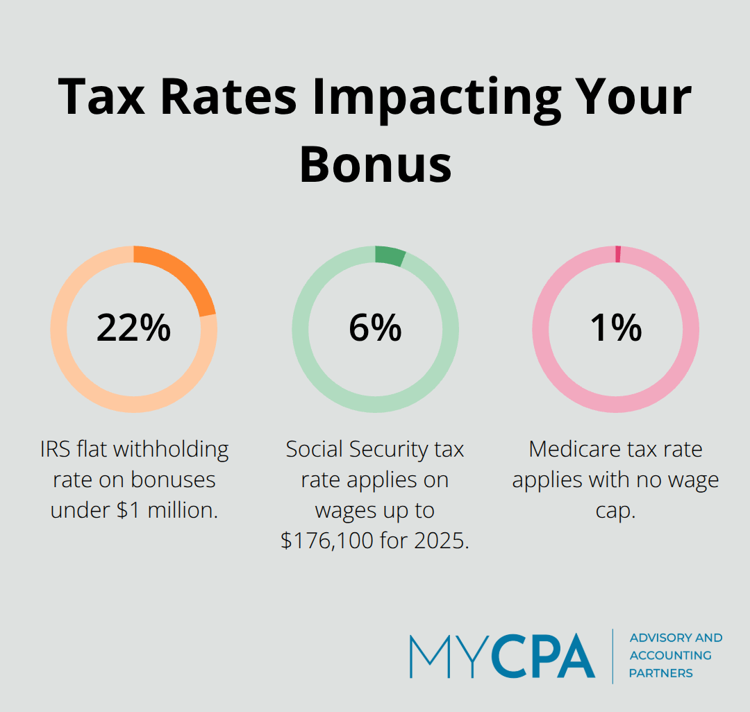 Chart showing three key tax rates affecting bonuses: 22% IRS flat withholding rate, 6.2% Social Security tax, and 1.45% Medicare tax.