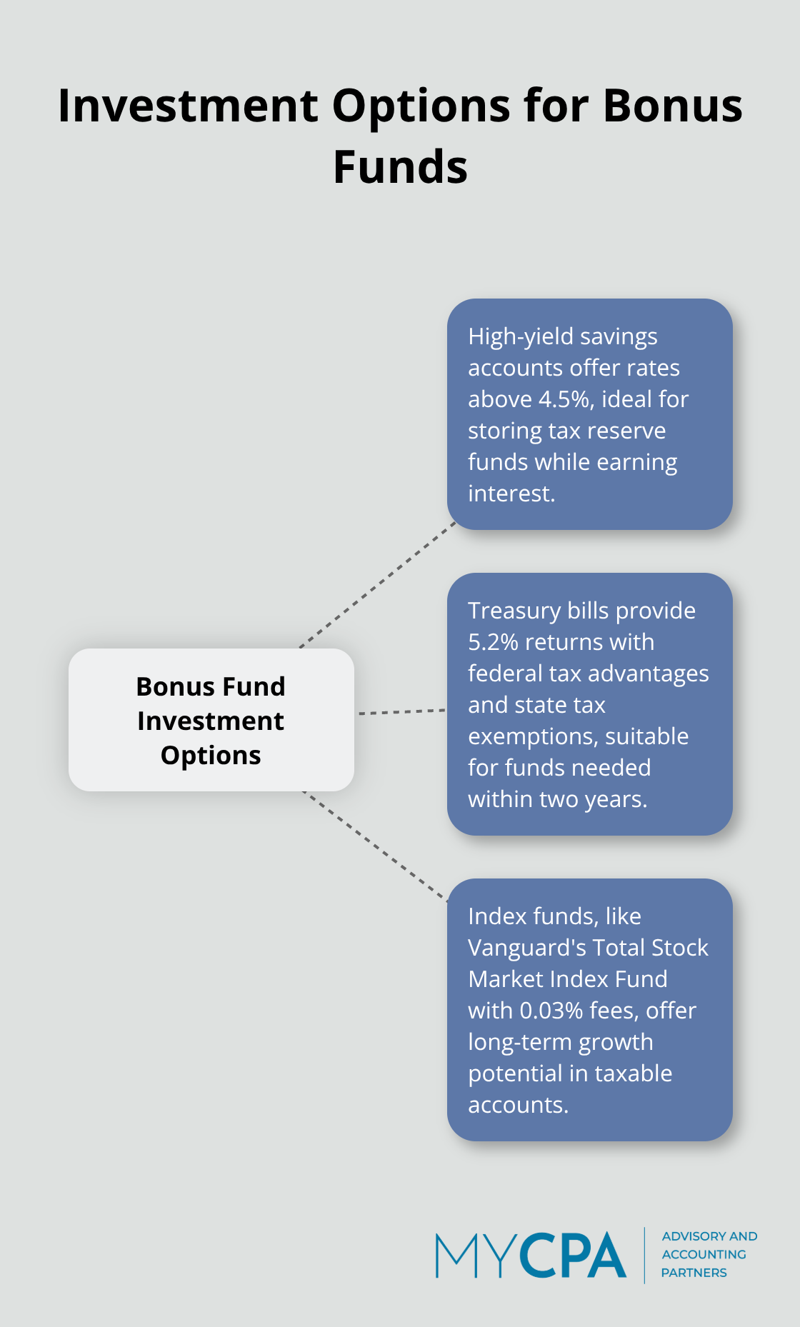 Hub and spoke chart illustrating different investment options for bonus funds, including high-yield savings accounts, Treasury bills, and index funds. - large bonus tax planning