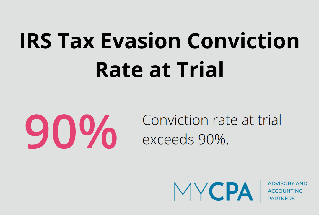 Percentage chart showing the conviction rate for tax evasion cases that reach trial. - tax evasion tax avoidance and tax planning