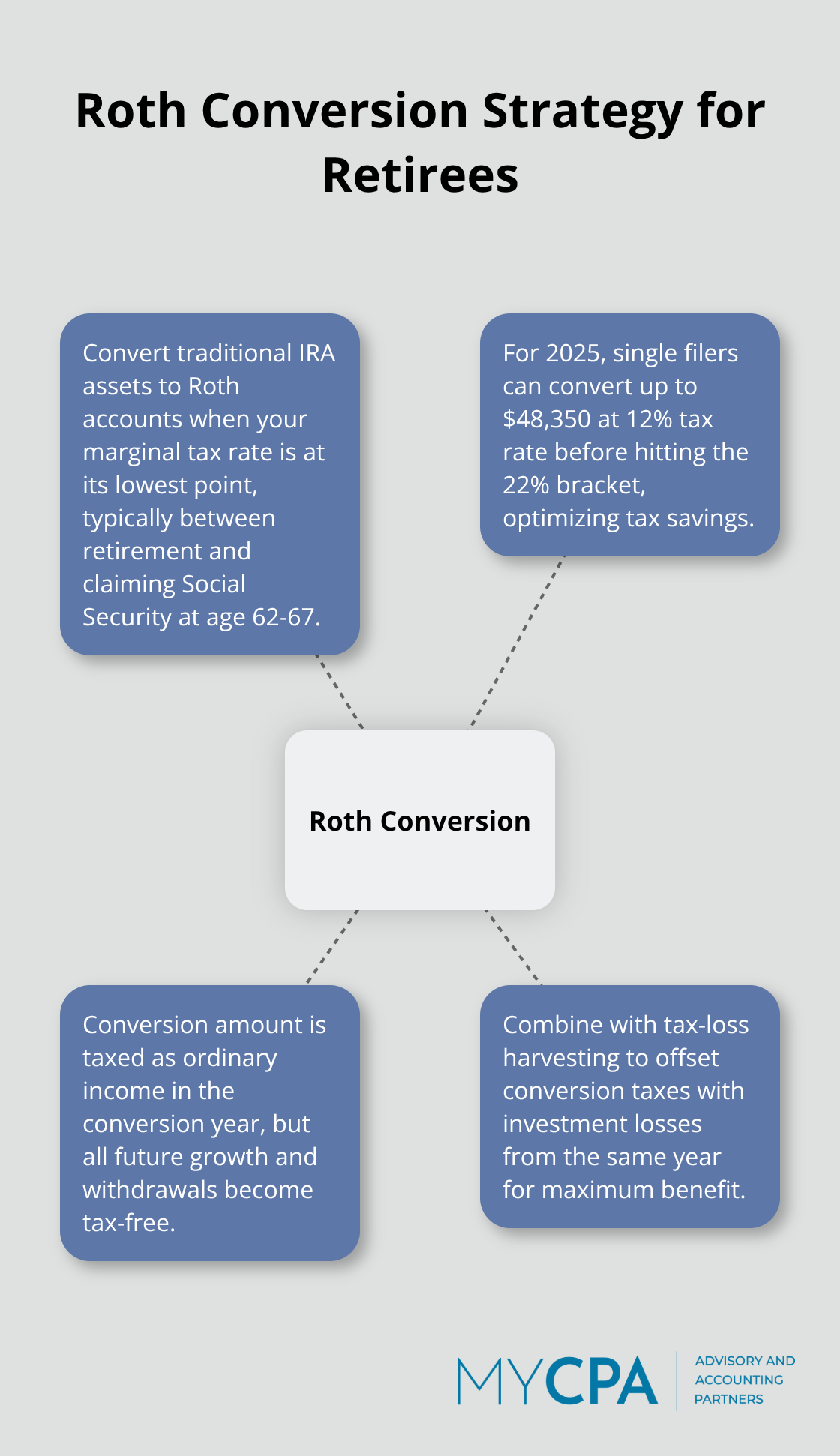 Hub and spoke chart illustrating the Roth conversion strategy and its benefits for retirees - tax planning strategies for retirees
