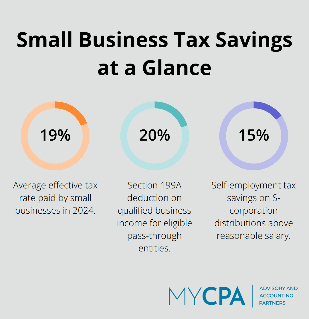 Key small business tax percentages including average tax rate, Section 199A deduction, and S-corporation self-employment tax savings.