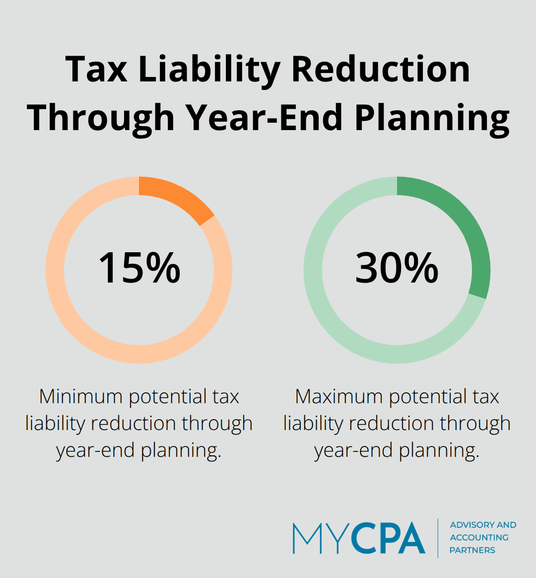 Pie chart showing potential tax liability reduction of 15-30% through strategic year-end tax planning - year end tax planning