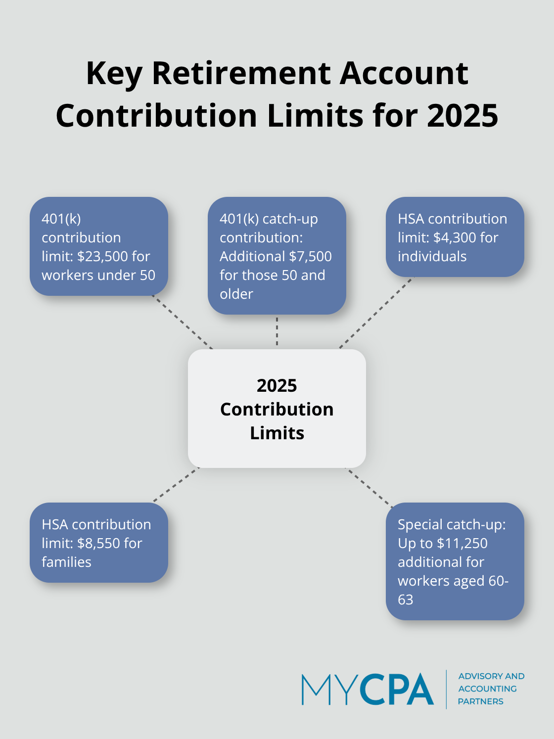 Hub and spoke chart showing retirement account contribution limits for 2025, including 401(k), catch-up contributions, and HSA limits
