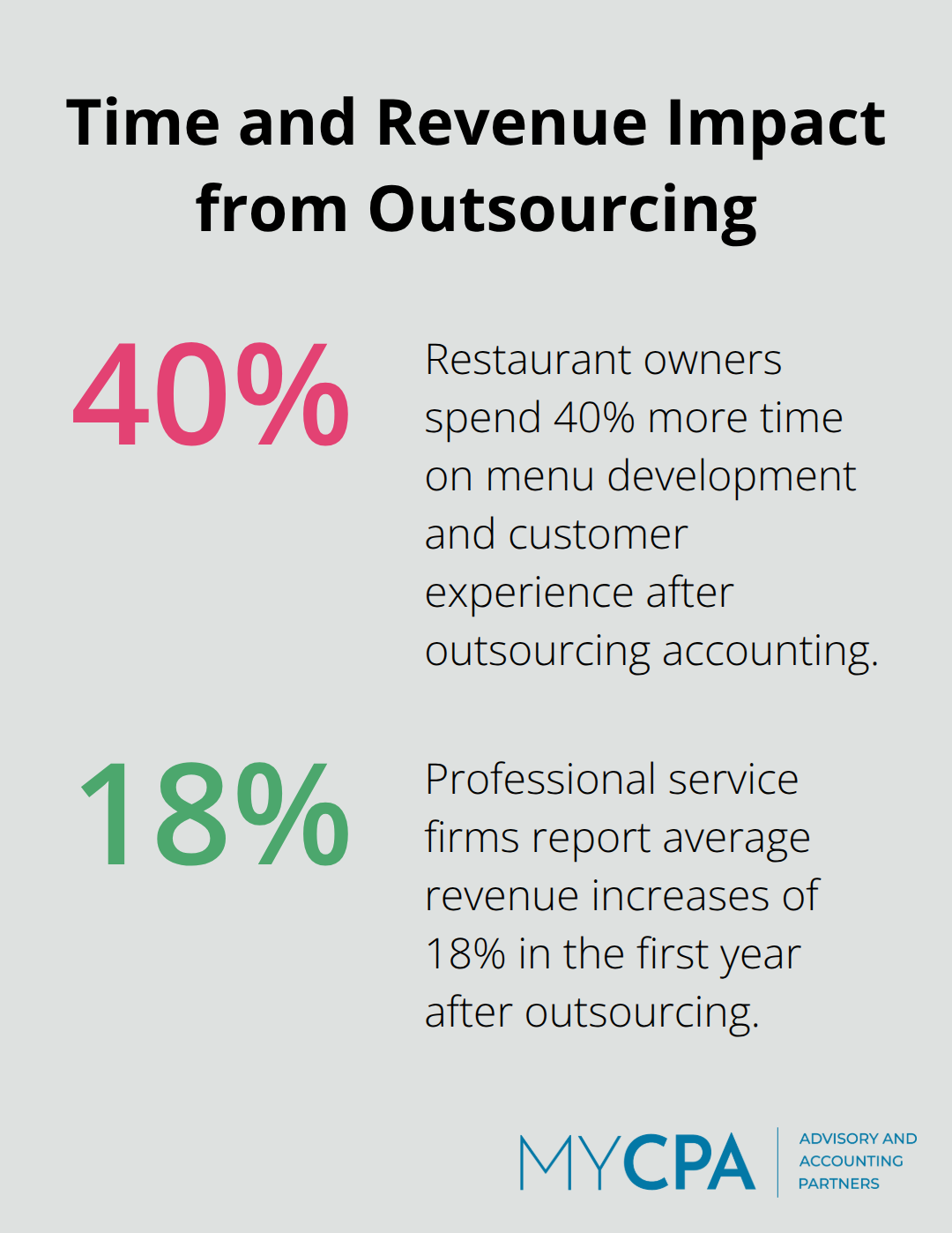 Percentage chart showing 40% more time for restaurant owners and 18% average revenue increase after outsourcing accounting - advantages of outsourcing accounting services