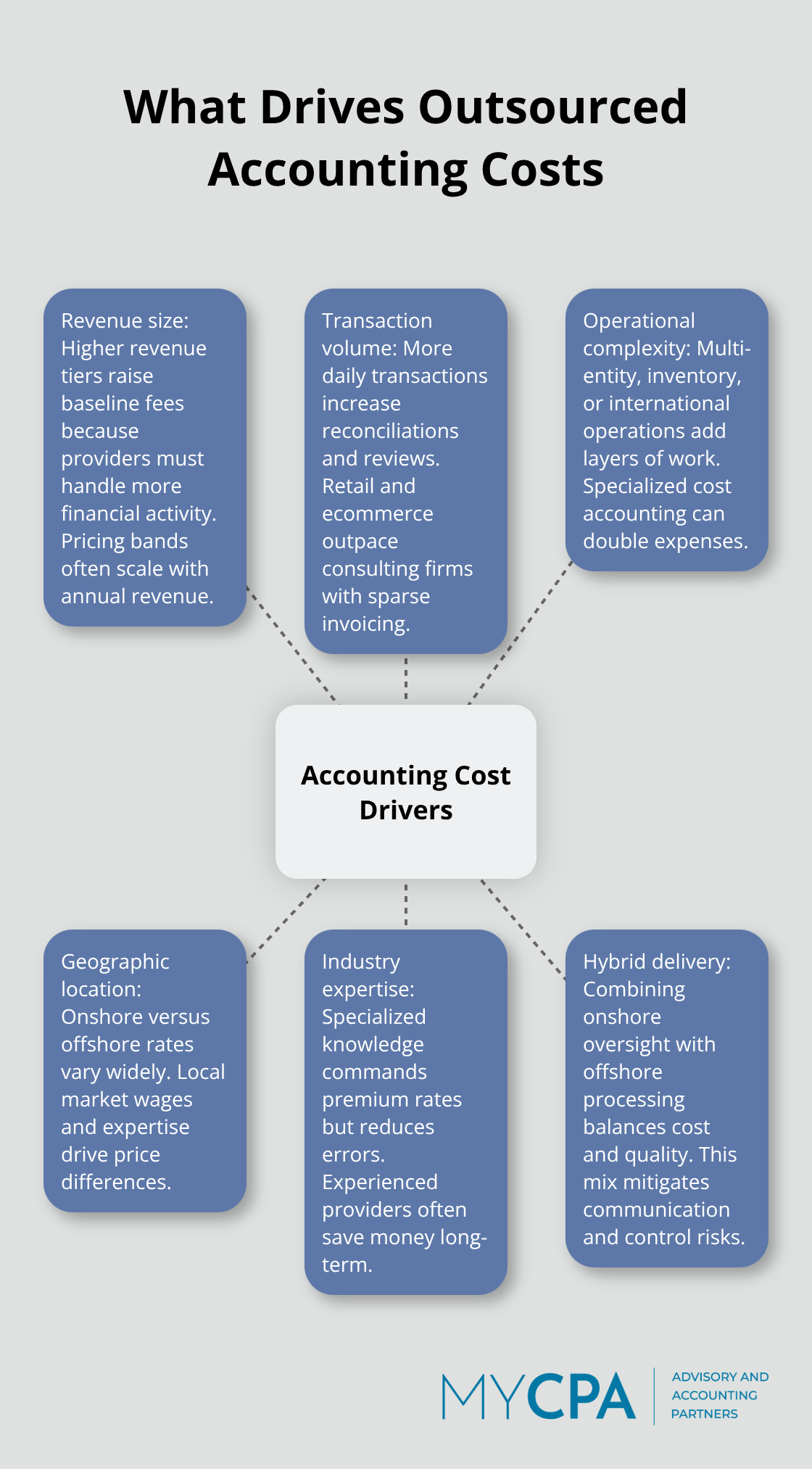 Infographic showing key drivers that raise outsourced accounting costs for U.S. businesses - cost of outsourcing accounting services