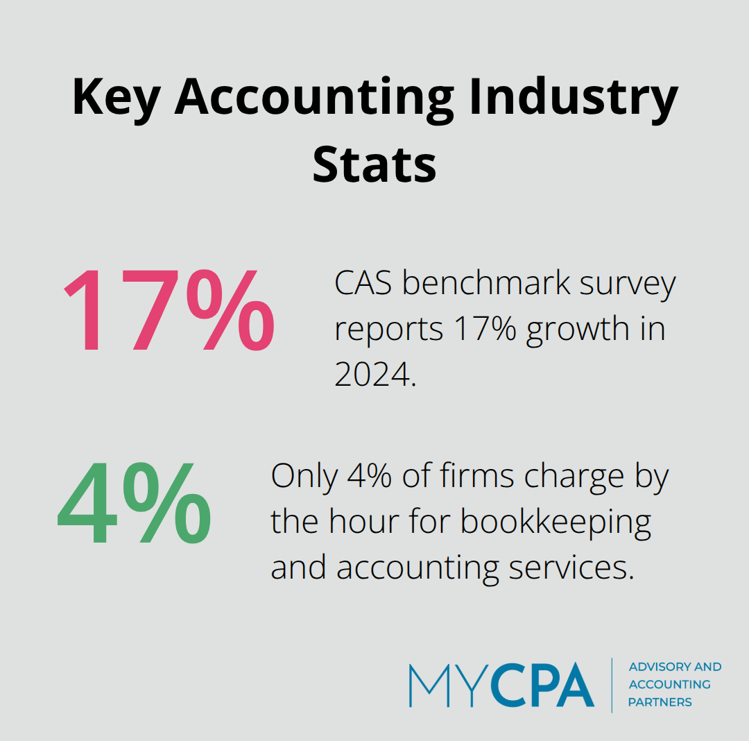 Percentage highlights on CAS growth and hourly billing prevalence among accounting firms - cost of outsourcing accounting services