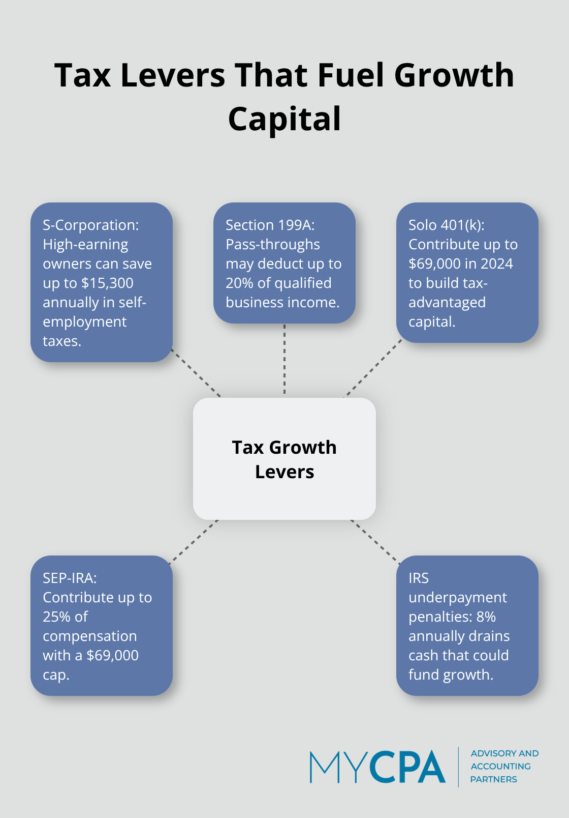 Visual map of U.S. small business tax levers that increase retained capital for growth. - financial strategies for business growth