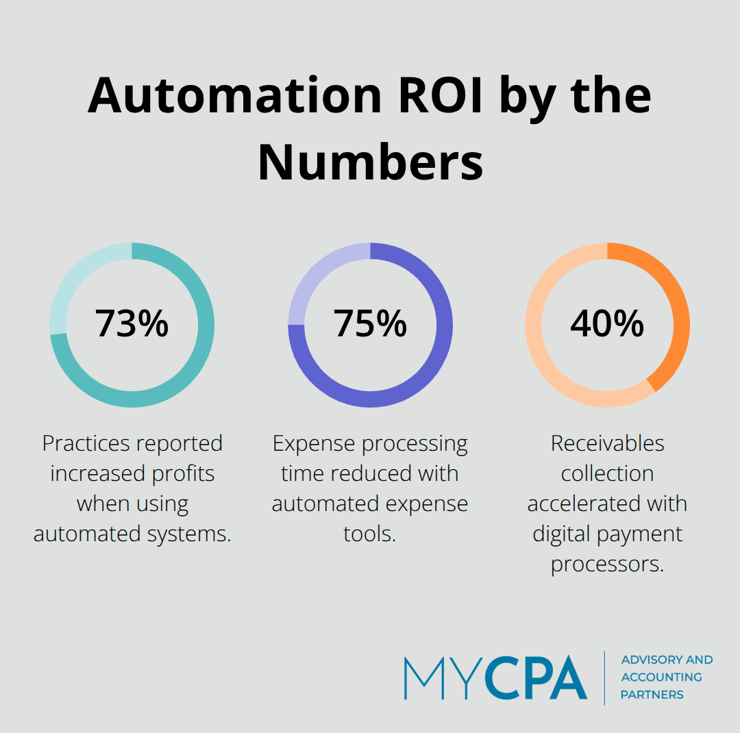 Key automation outcomes: increased profits, faster expense processing, and quicker receivables in U.S. businesses.