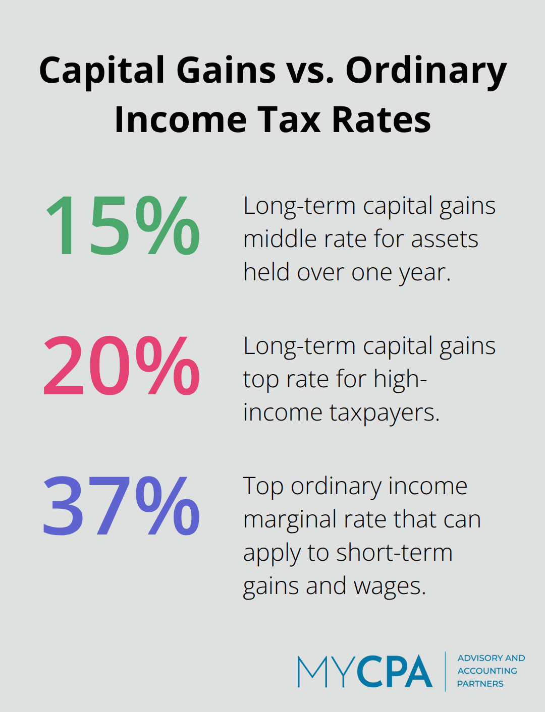 Comparison of long-term capital gains tax rates to top ordinary income rate in the U.S. - income tax planning