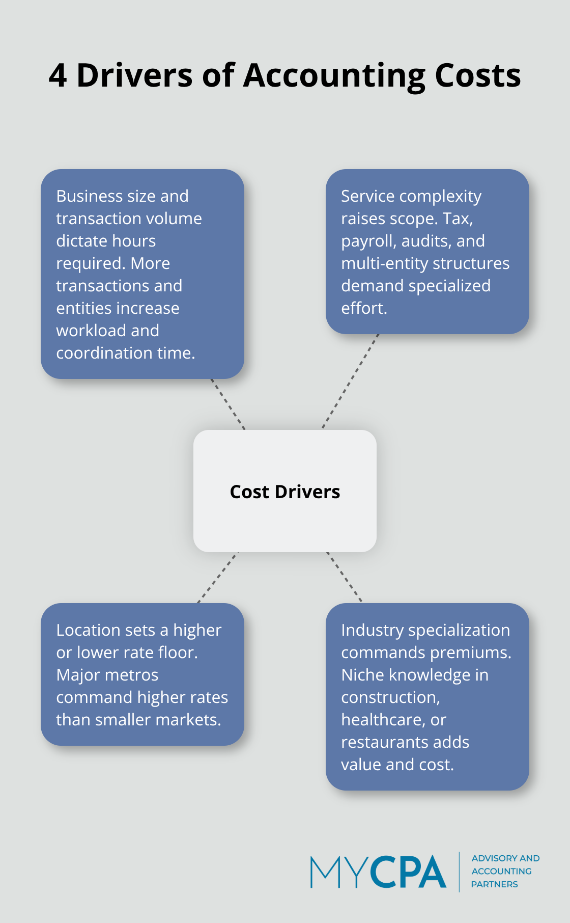 Infographic showing four primary drivers of business accounting costs in the U.S.