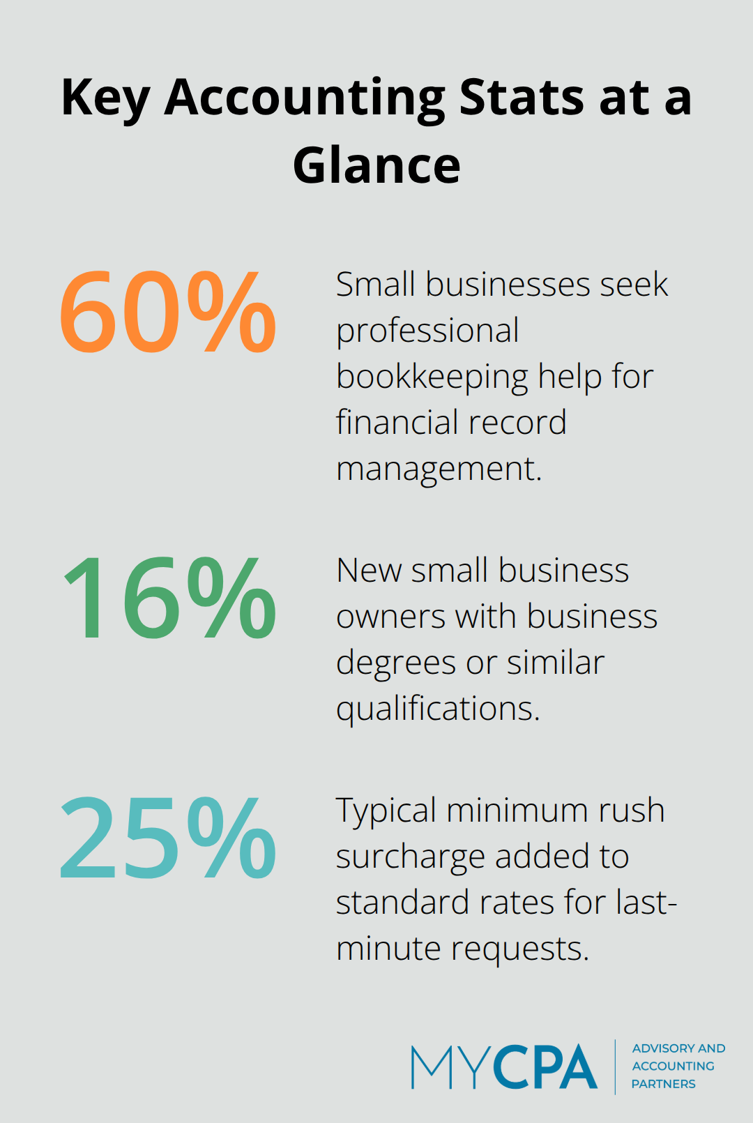 Percentage snapshot of small-business accounting statistics in the United States. - rates for accounting services